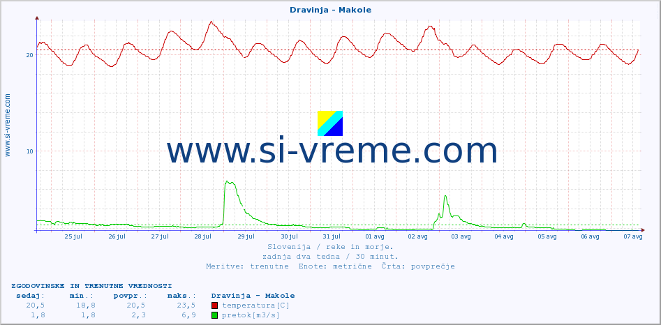 POVPREČJE :: Dravinja - Makole :: temperatura | pretok | višina :: zadnja dva tedna / 30 minut.