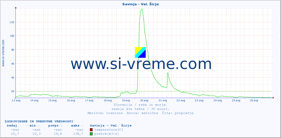 POVPREČJE :: Savinja - Vel. Širje :: temperatura | pretok | višina :: zadnja dva tedna / 30 minut.