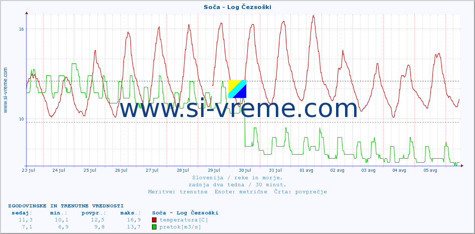 POVPREČJE :: Soča - Log Čezsoški :: temperatura | pretok | višina :: zadnja dva tedna / 30 minut.