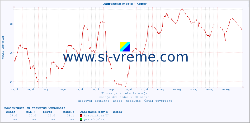 POVPREČJE :: Jadransko morje - Koper :: temperatura | pretok | višina :: zadnja dva tedna / 30 minut.