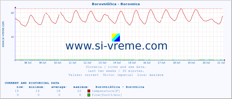  :: Borovniščica - Borovnica :: temperature | flow | height :: last two weeks / 30 minutes.
