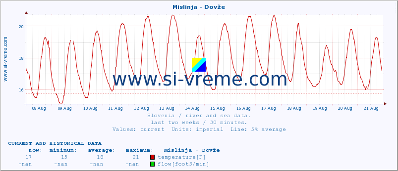  :: Mislinja - Dovže :: temperature | flow | height :: last two weeks / 30 minutes.