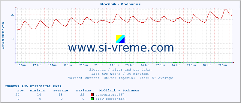  :: Močilnik - Podnanos :: temperature | flow | height :: last two weeks / 30 minutes.