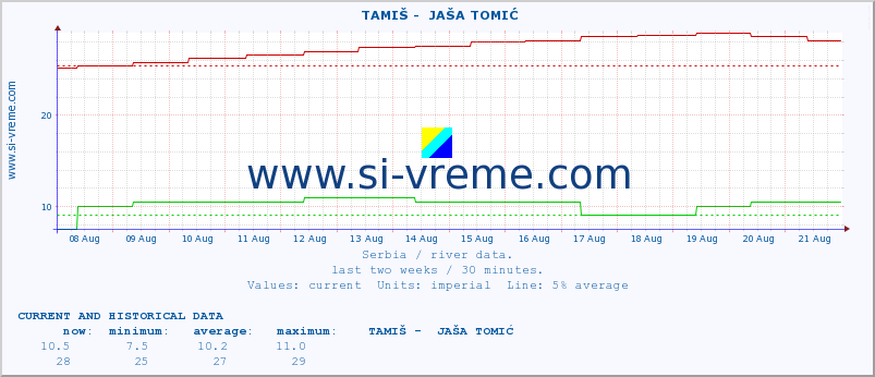  ::  TAMIŠ -  JAŠA TOMIĆ :: height |  |  :: last two weeks / 30 minutes.