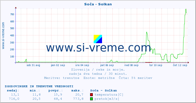 POVPREČJE :: Soča - Solkan :: temperatura | pretok | višina :: zadnja dva tedna / 30 minut.