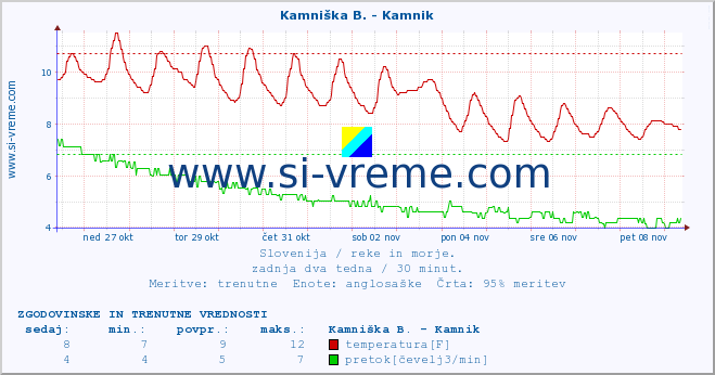 POVPREČJE :: Kamniška B. - Kamnik :: temperatura | pretok | višina :: zadnja dva tedna / 30 minut.