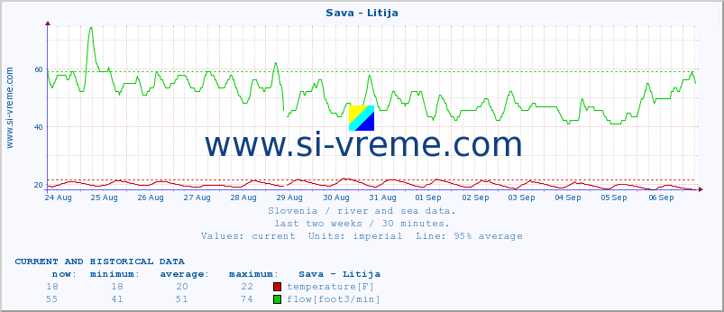  :: Sava - Litija :: temperature | flow | height :: last two weeks / 30 minutes.