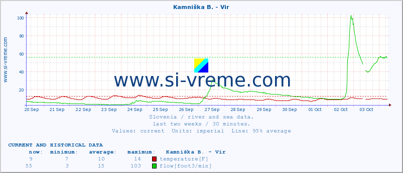  :: Kamniška B. - Vir :: temperature | flow | height :: last two weeks / 30 minutes.