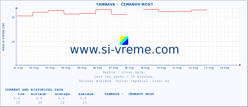  ::  TAMNAVA -  ĆEMANOV MOST :: height |  |  :: last two weeks / 30 minutes.