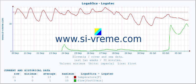  :: Logaščica - Logatec :: temperature | flow | height :: last two weeks / 30 minutes.