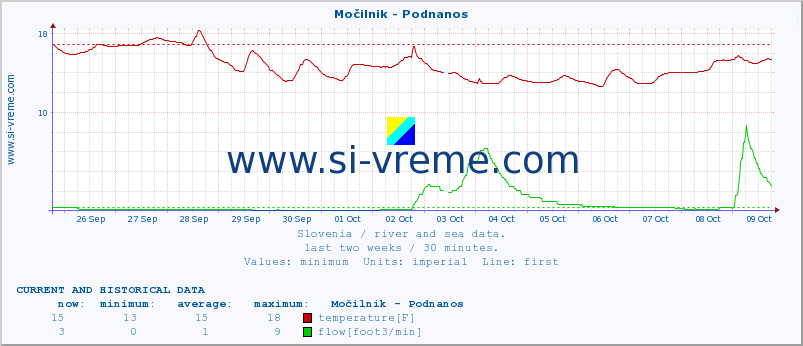  :: Močilnik - Podnanos :: temperature | flow | height :: last two weeks / 30 minutes.