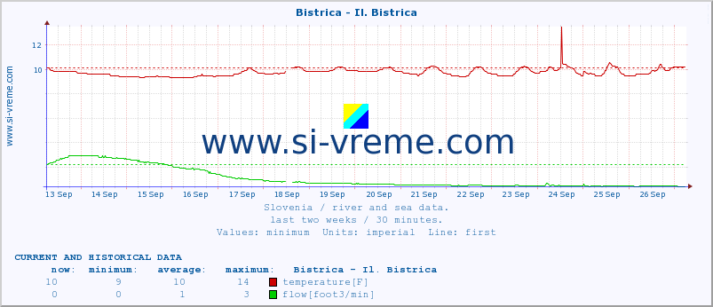  :: Bistrica - Il. Bistrica :: temperature | flow | height :: last two weeks / 30 minutes.