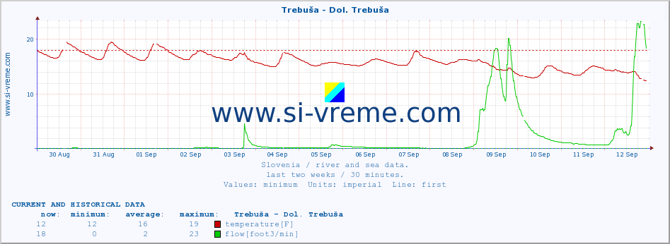  :: Trebuša - Dol. Trebuša :: temperature | flow | height :: last two weeks / 30 minutes.