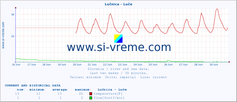  :: Lučnica - Luče :: temperature | flow | height :: last two weeks / 30 minutes.
