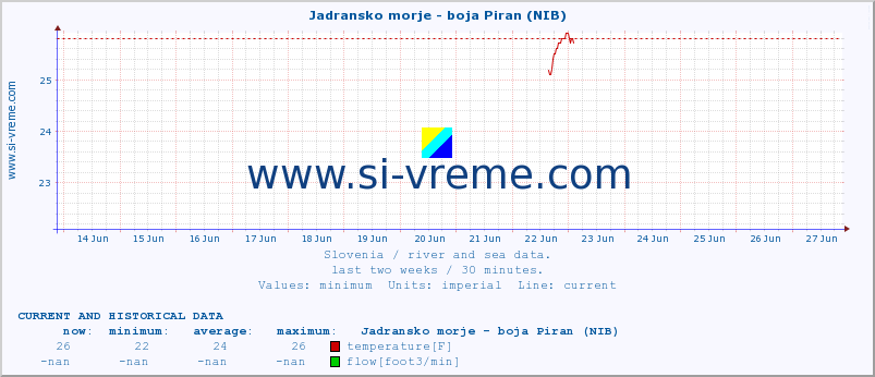 :: Jadransko morje - boja Piran (NIB) :: temperature | flow | height :: last two weeks / 30 minutes.