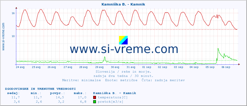 POVPREČJE :: Kamniška B. - Kamnik :: temperatura | pretok | višina :: zadnja dva tedna / 30 minut.