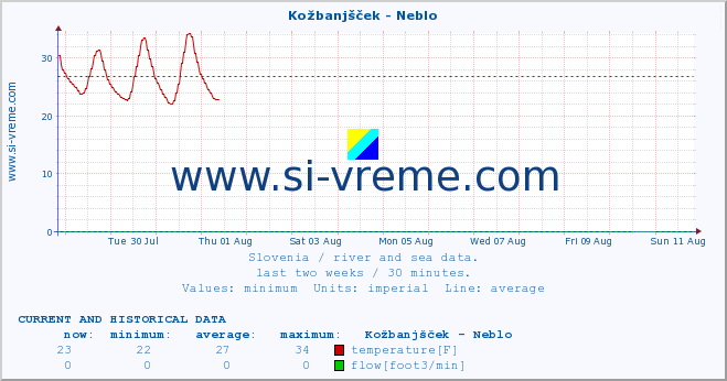  :: Kožbanjšček - Neblo :: temperature | flow | height :: last two weeks / 30 minutes.