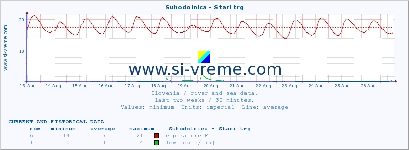  :: Suhodolnica - Stari trg :: temperature | flow | height :: last two weeks / 30 minutes.