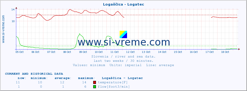  :: Logaščica - Logatec :: temperature | flow | height :: last two weeks / 30 minutes.