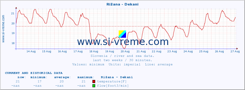  :: Rižana - Dekani :: temperature | flow | height :: last two weeks / 30 minutes.