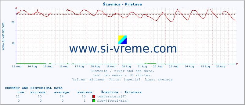  :: Ščavnica - Pristava :: temperature | flow | height :: last two weeks / 30 minutes.