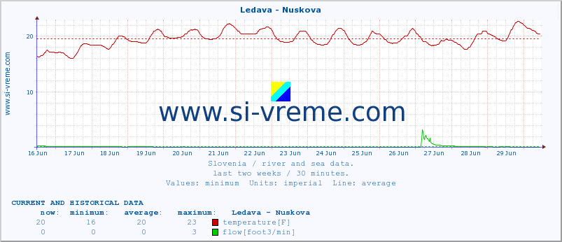  :: Ledava - Nuskova :: temperature | flow | height :: last two weeks / 30 minutes.