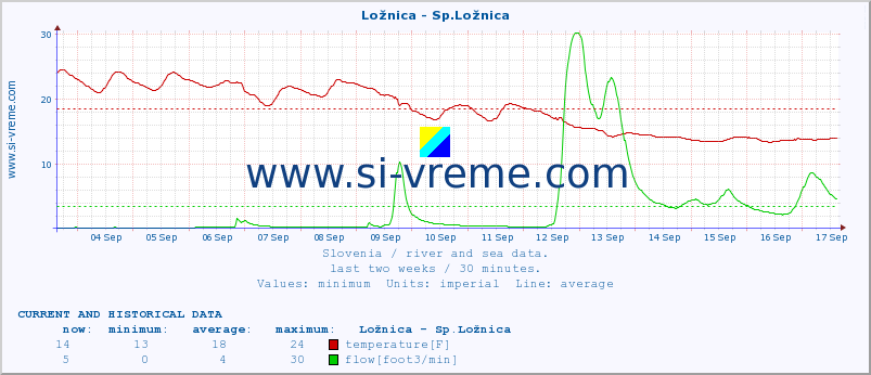  :: Ložnica - Sp.Ložnica :: temperature | flow | height :: last two weeks / 30 minutes.