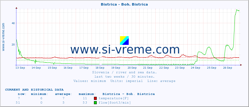  :: Bistrica - Boh. Bistrica :: temperature | flow | height :: last two weeks / 30 minutes.