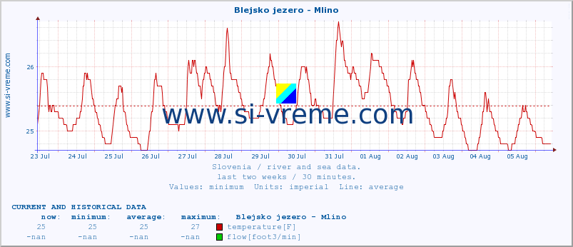  :: Blejsko jezero - Mlino :: temperature | flow | height :: last two weeks / 30 minutes.