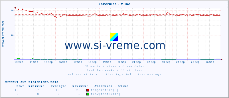  :: Jezernica - Mlino :: temperature | flow | height :: last two weeks / 30 minutes.