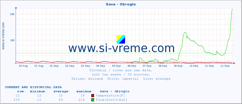  :: Sava - Okroglo :: temperature | flow | height :: last two weeks / 30 minutes.