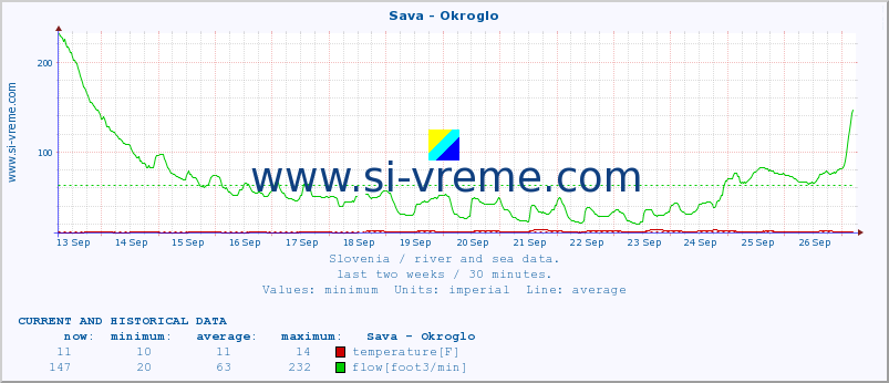  :: Sava - Okroglo :: temperature | flow | height :: last two weeks / 30 minutes.