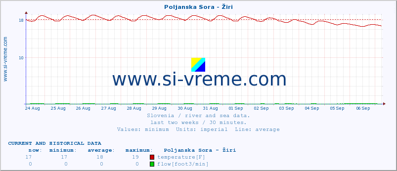  :: Poljanska Sora - Žiri :: temperature | flow | height :: last two weeks / 30 minutes.