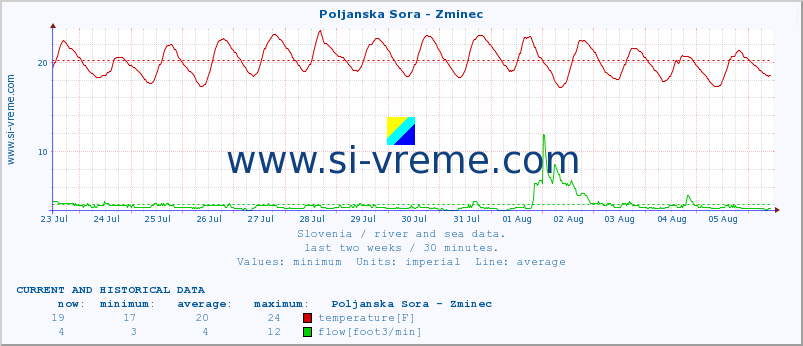  :: Poljanska Sora - Zminec :: temperature | flow | height :: last two weeks / 30 minutes.