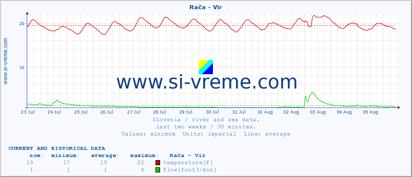  :: Rača - Vir :: temperature | flow | height :: last two weeks / 30 minutes.