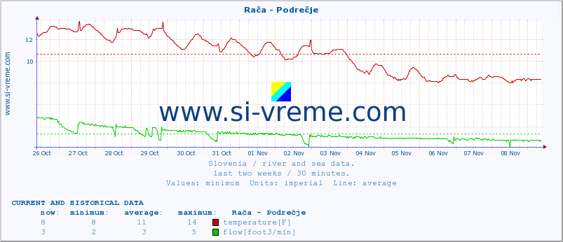  :: Rača - Podrečje :: temperature | flow | height :: last two weeks / 30 minutes.