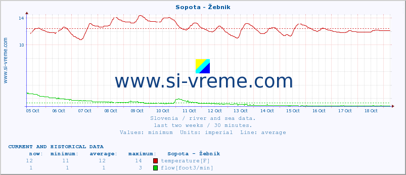  :: Sopota - Žebnik :: temperature | flow | height :: last two weeks / 30 minutes.