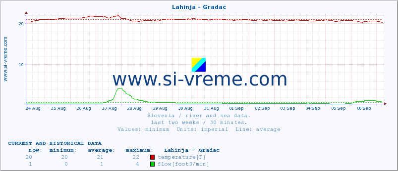  :: Lahinja - Gradac :: temperature | flow | height :: last two weeks / 30 minutes.