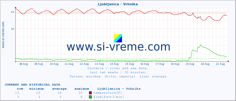  :: Ljubljanica - Vrhnika :: temperature | flow | height :: last two weeks / 30 minutes.