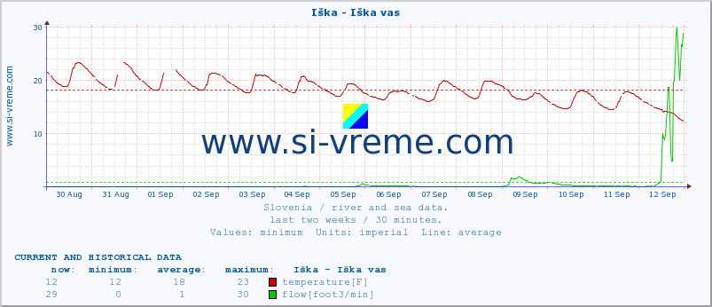  :: Iška - Iška vas :: temperature | flow | height :: last two weeks / 30 minutes.