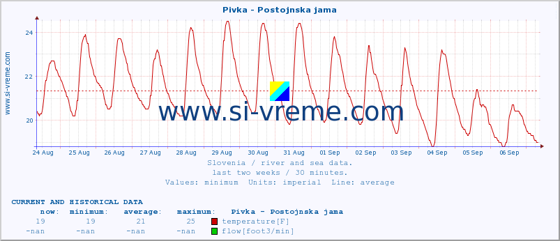  :: Pivka - Postojnska jama :: temperature | flow | height :: last two weeks / 30 minutes.