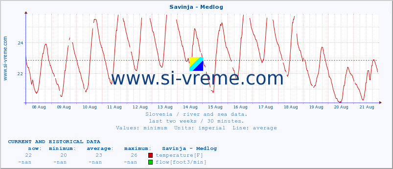  :: Savinja - Medlog :: temperature | flow | height :: last two weeks / 30 minutes.