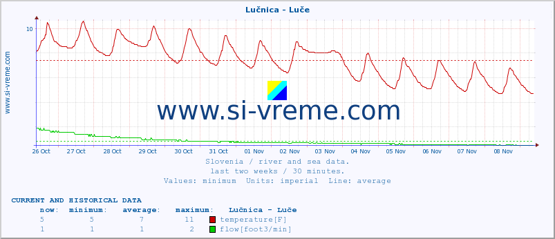  :: Lučnica - Luče :: temperature | flow | height :: last two weeks / 30 minutes.