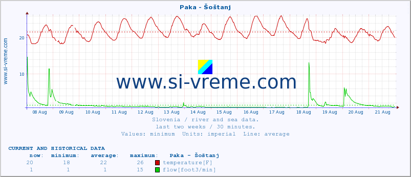  :: Paka - Šoštanj :: temperature | flow | height :: last two weeks / 30 minutes.