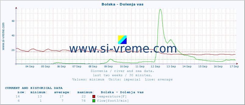  :: Bolska - Dolenja vas :: temperature | flow | height :: last two weeks / 30 minutes.