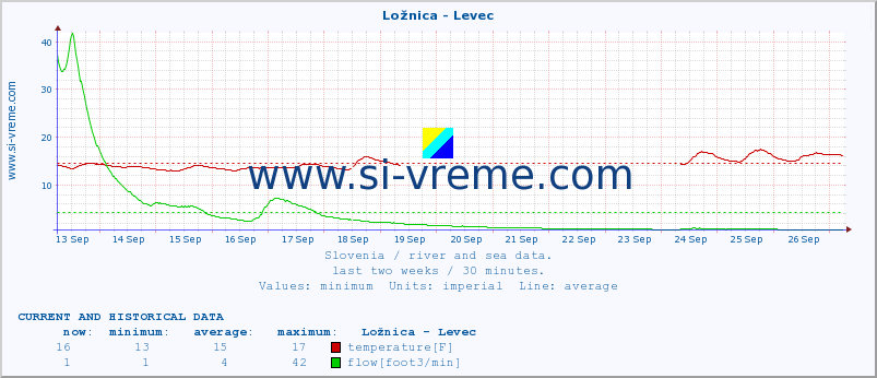  :: Ložnica - Levec :: temperature | flow | height :: last two weeks / 30 minutes.