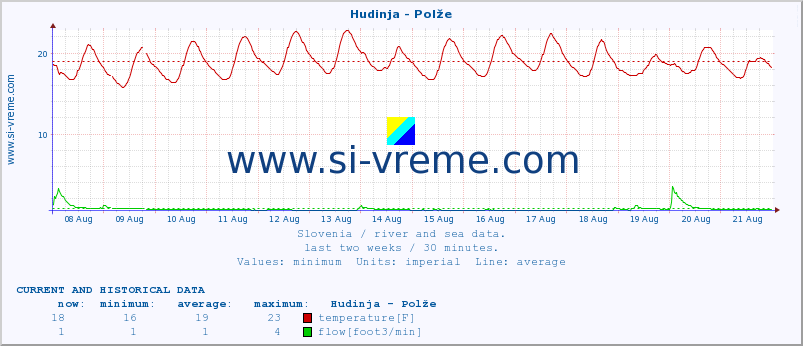  :: Hudinja - Polže :: temperature | flow | height :: last two weeks / 30 minutes.