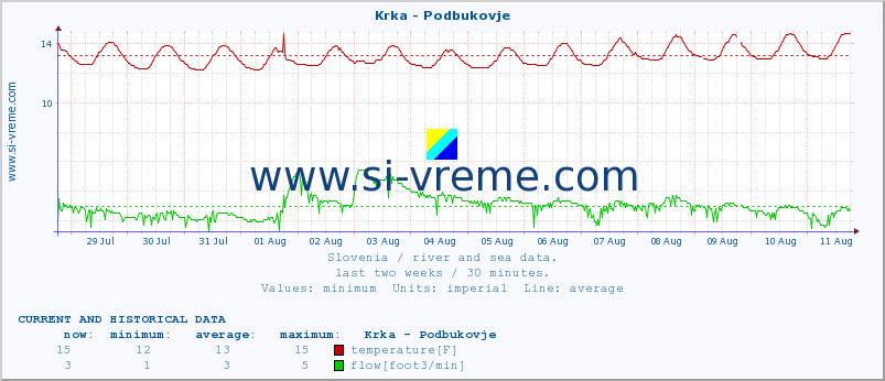  :: Krka - Podbukovje :: temperature | flow | height :: last two weeks / 30 minutes.