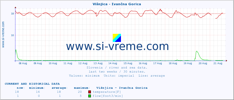  :: Višnjica - Ivančna Gorica :: temperature | flow | height :: last two weeks / 30 minutes.