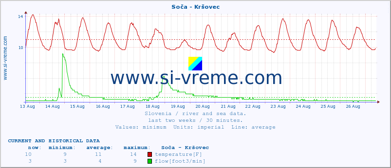  :: Soča - Kršovec :: temperature | flow | height :: last two weeks / 30 minutes.